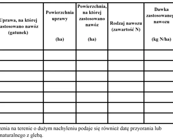 Tabela: wykaz działań agrotechnicznych. Kolumny: data zastosowania nawozu, uprawa, powierzchnia uprawy (ha), powierzchnia zastosowania nawozu (ha), rodzaj nawozu (zawartość N), dawka nawozu (kg N/ha), dawka nawozu (N/na zastosowaną powierzchnię uprawy).