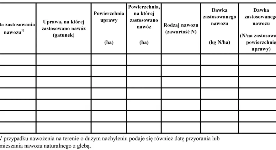 Tabela: wykaz działań agrotechnicznych. Kolumny: data zastosowania nawozu, uprawa, powierzchnia uprawy (ha), powierzchnia zastosowania nawozu (ha), rodzaj nawozu (zawartość N), dawka nawozu (kg N/ha), dawka nawozu (N/na zastosowaną powierzchnię uprawy).