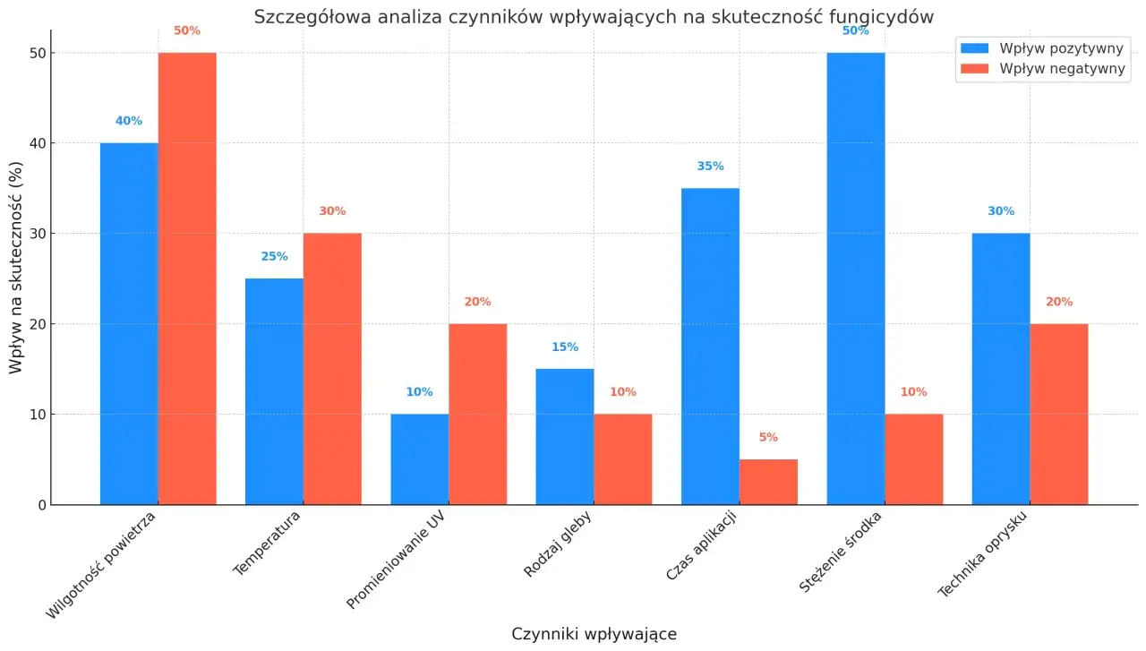 Wykres słupkowy analizuje wpływ czynników na skuteczność fungicydów triazolowych. Największy pozytywny wpływ ma stężenie środka (50%), a negatywny wilgotność powietrza (50%).